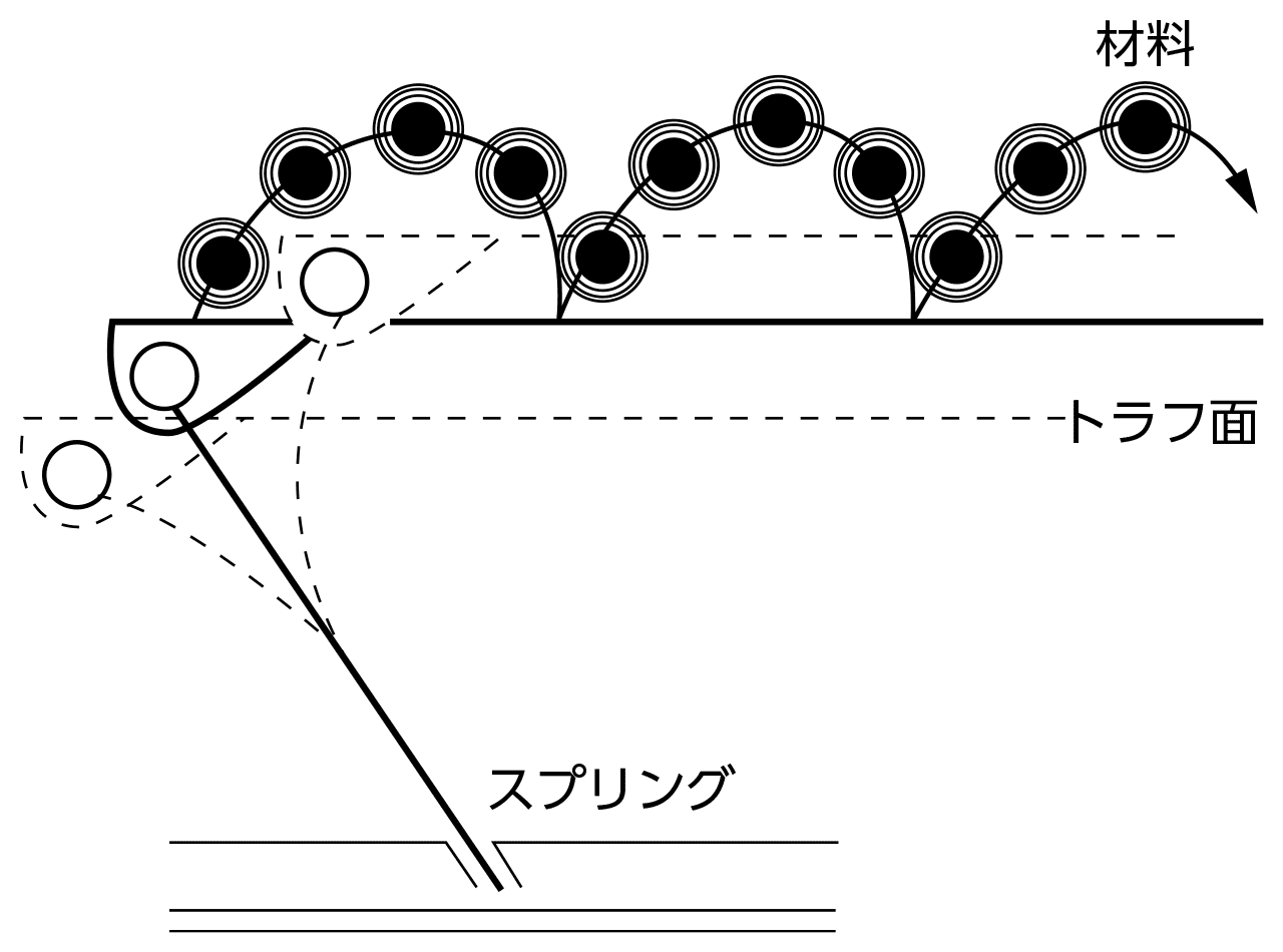 振動による輸送と流動化の原理