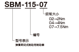 SBM-115-07　SBM：型号表示 弹簧密闭式制动用制动器　115：编号　07：扭矩大小（02→ 2Nm、04→4Nm、07→7.5Nm）