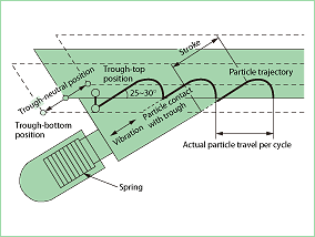 Movement diagram of material