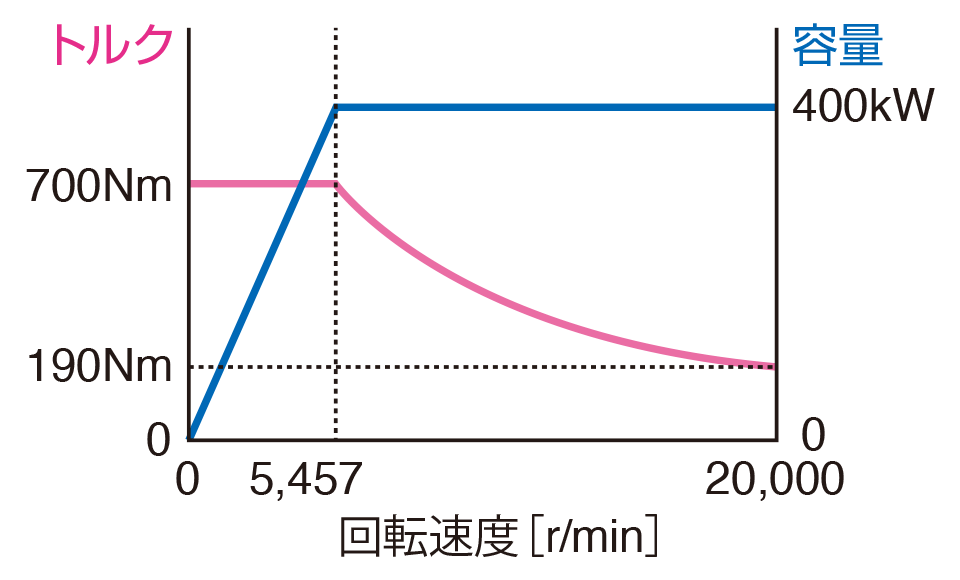 回転速度［r/min］