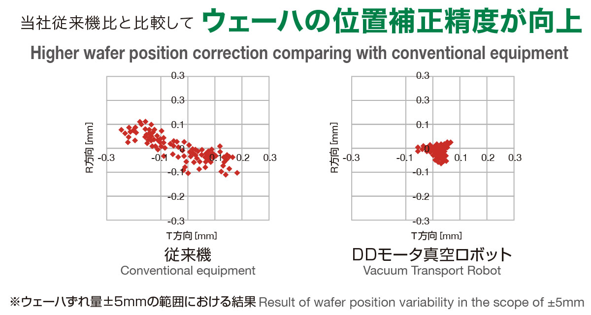 当社従来機比と比較してウェーハの位置補正精度が向上。