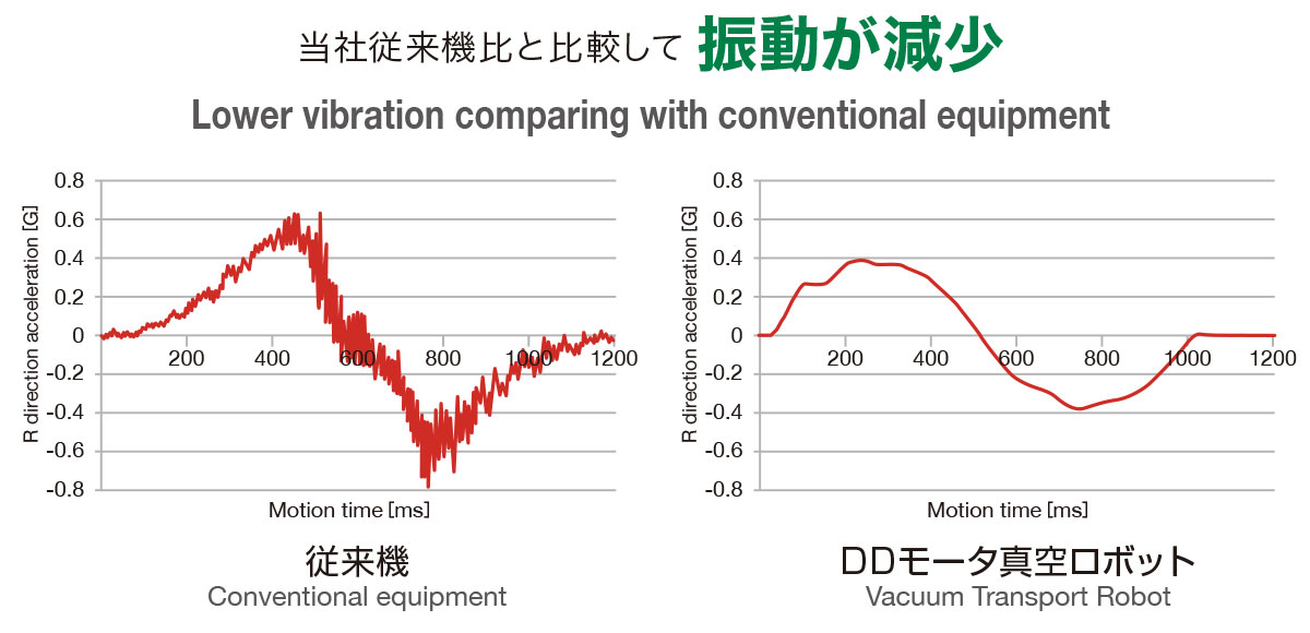 当社従来機比と比較して振動が減少。