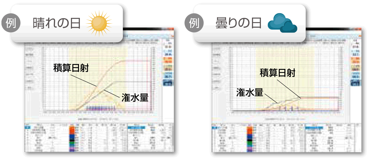 晴れの日には多めに、曇りの日には少なめに潅水可能