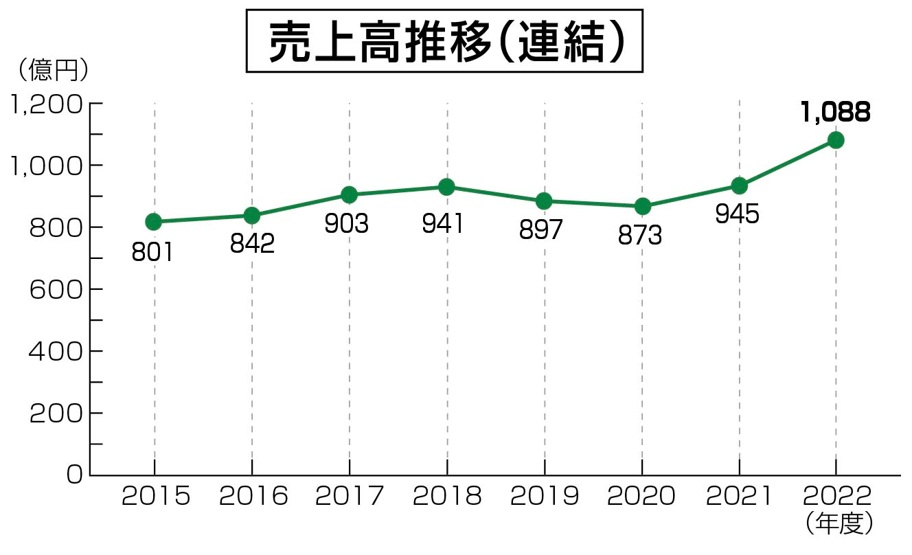 最近の売上高推移(連結)