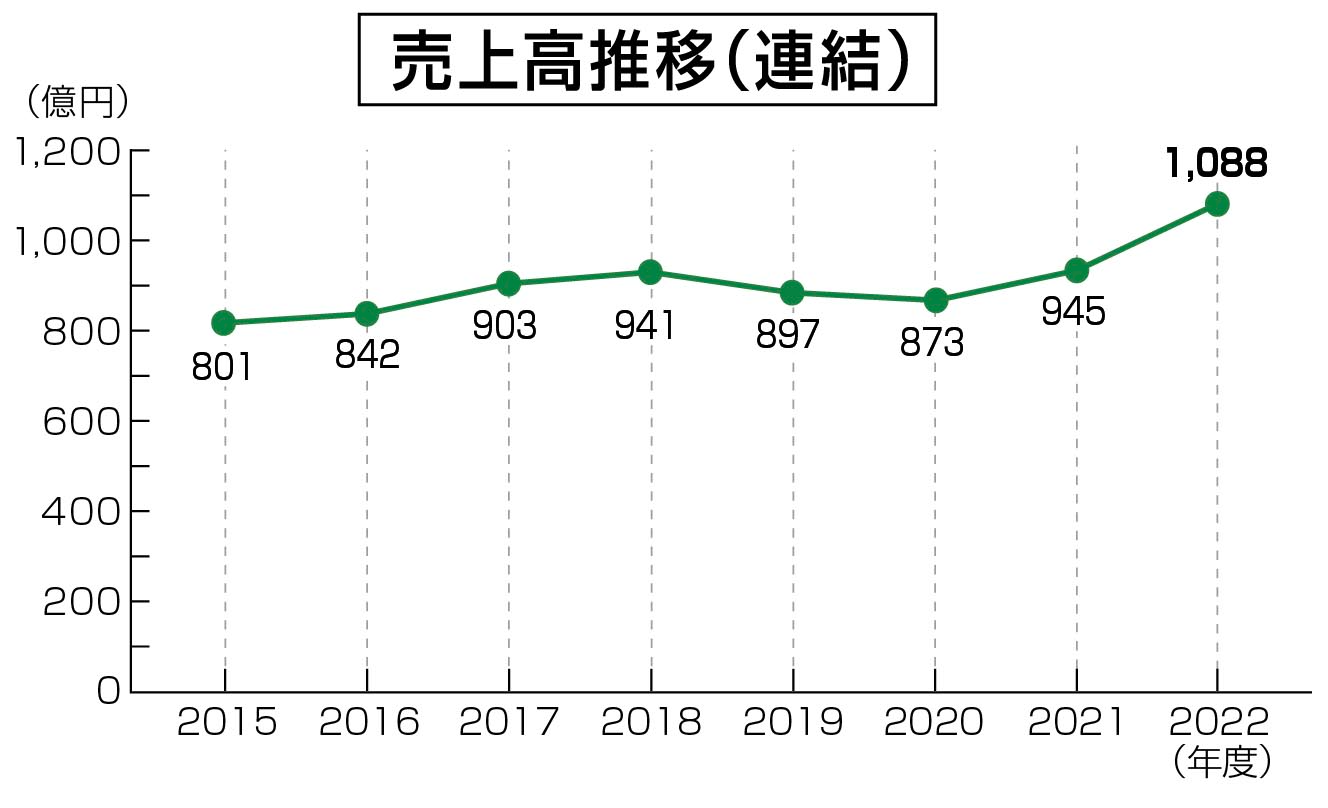 最近の売上高推移（連結）