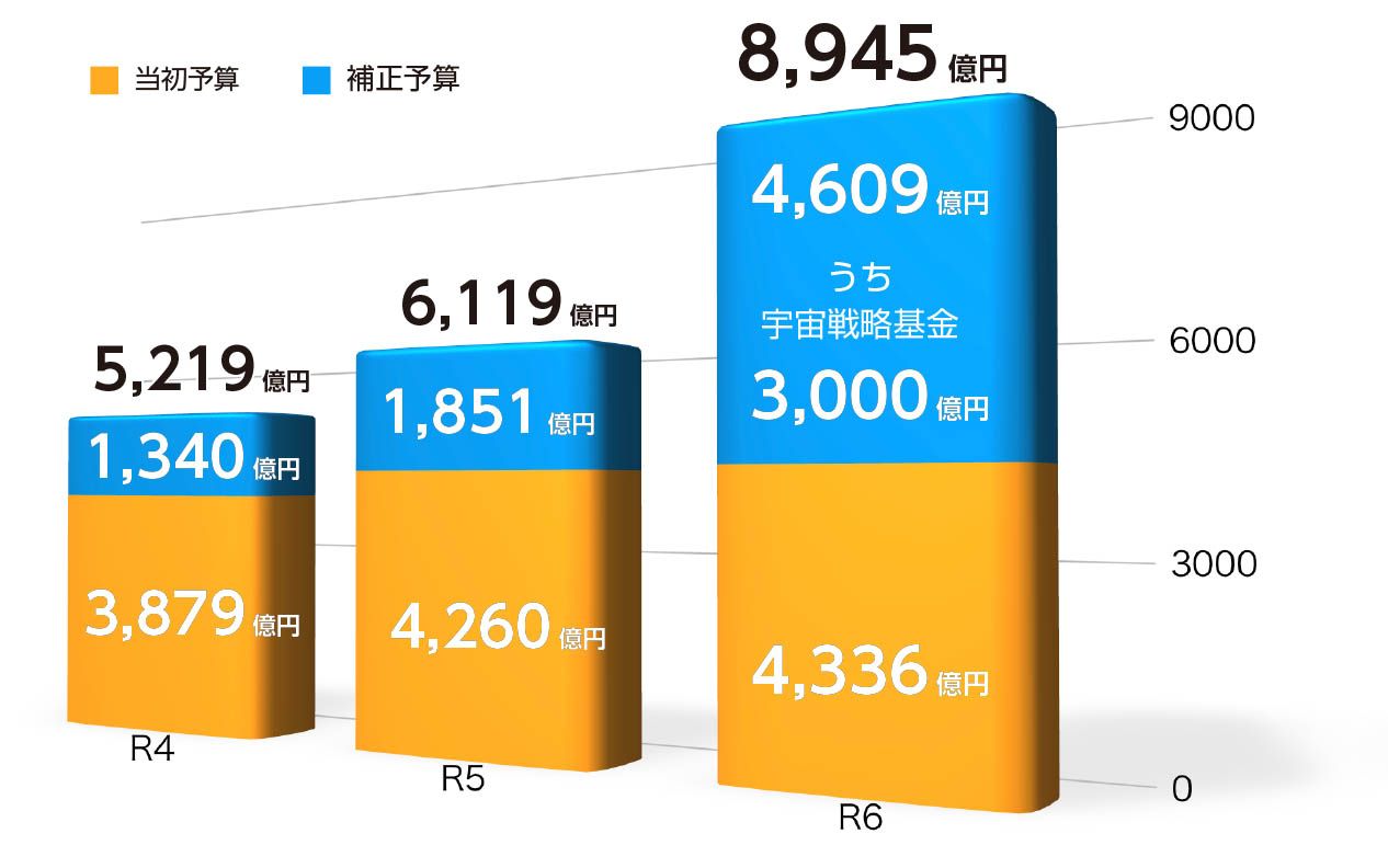 令和6年度当初予算案及び令和5年度補正予算における宇宙関係予算
