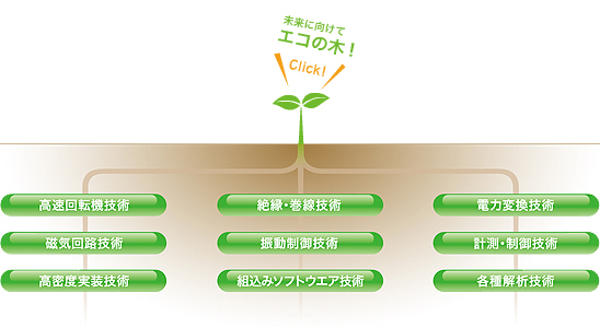 未来に向けてエコの木！「高速回転機技術―磁気回路技術―高密度実装技術」「絶縁・巻線技術―振動制御技術―組込みソフトウエア技術」「電力変換技術―計測・制御技術―各種解析技術」