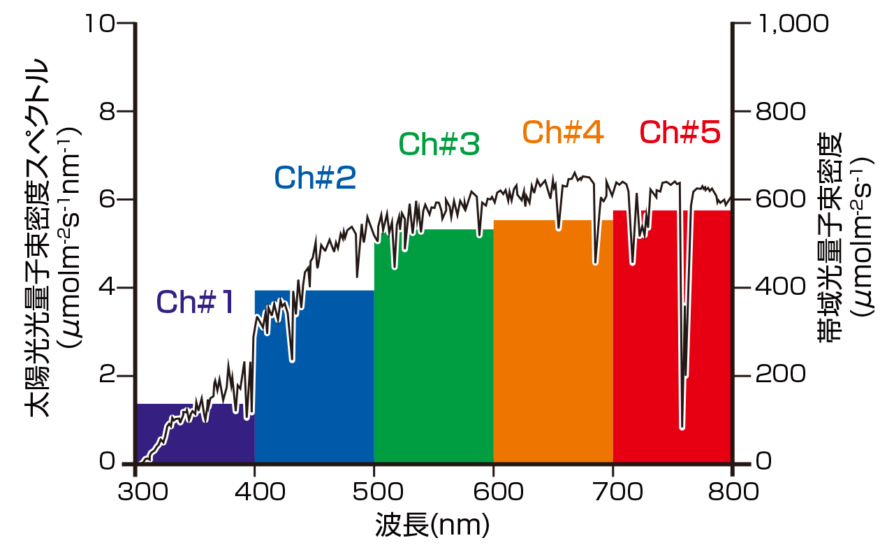 太陽光光量子密度スペクトルと帯域日射光量子束密度の計測
