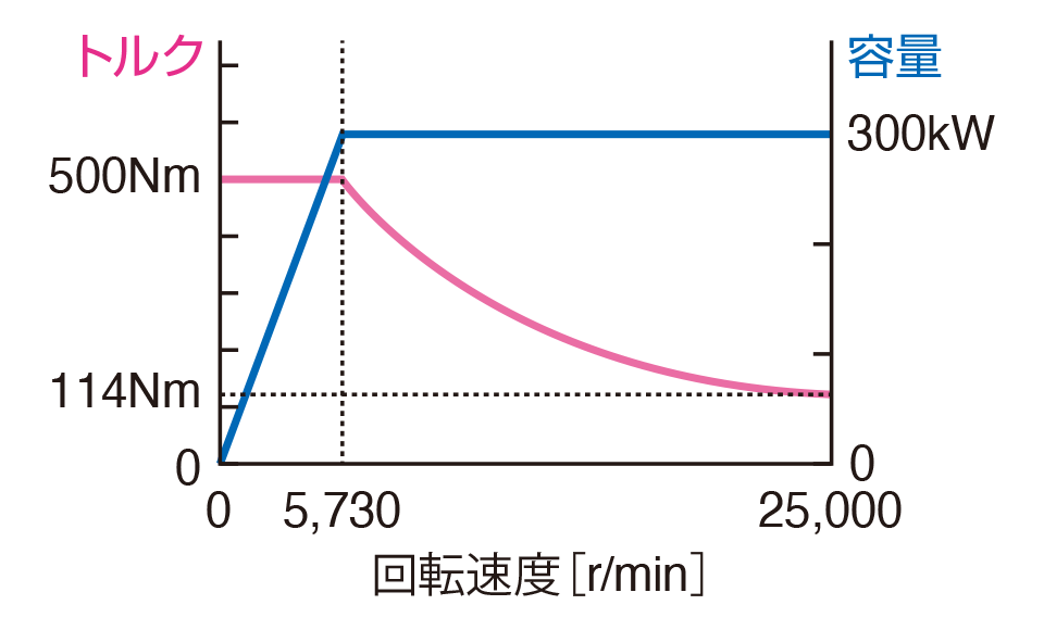 回転速度［r/min］