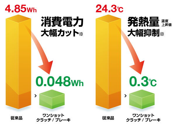 消費電力大幅カット 従来品4.85wh、ワンショットクラッチ/ブレーキ0.048wh。発熱量大幅抑制 従来品24.3℃、ワンショットクラッチ/ブレーキ0.3℃