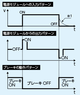 ※1 電源電圧の立ち下がりが遅い場合、ブレーキが作動しない可能性があります。