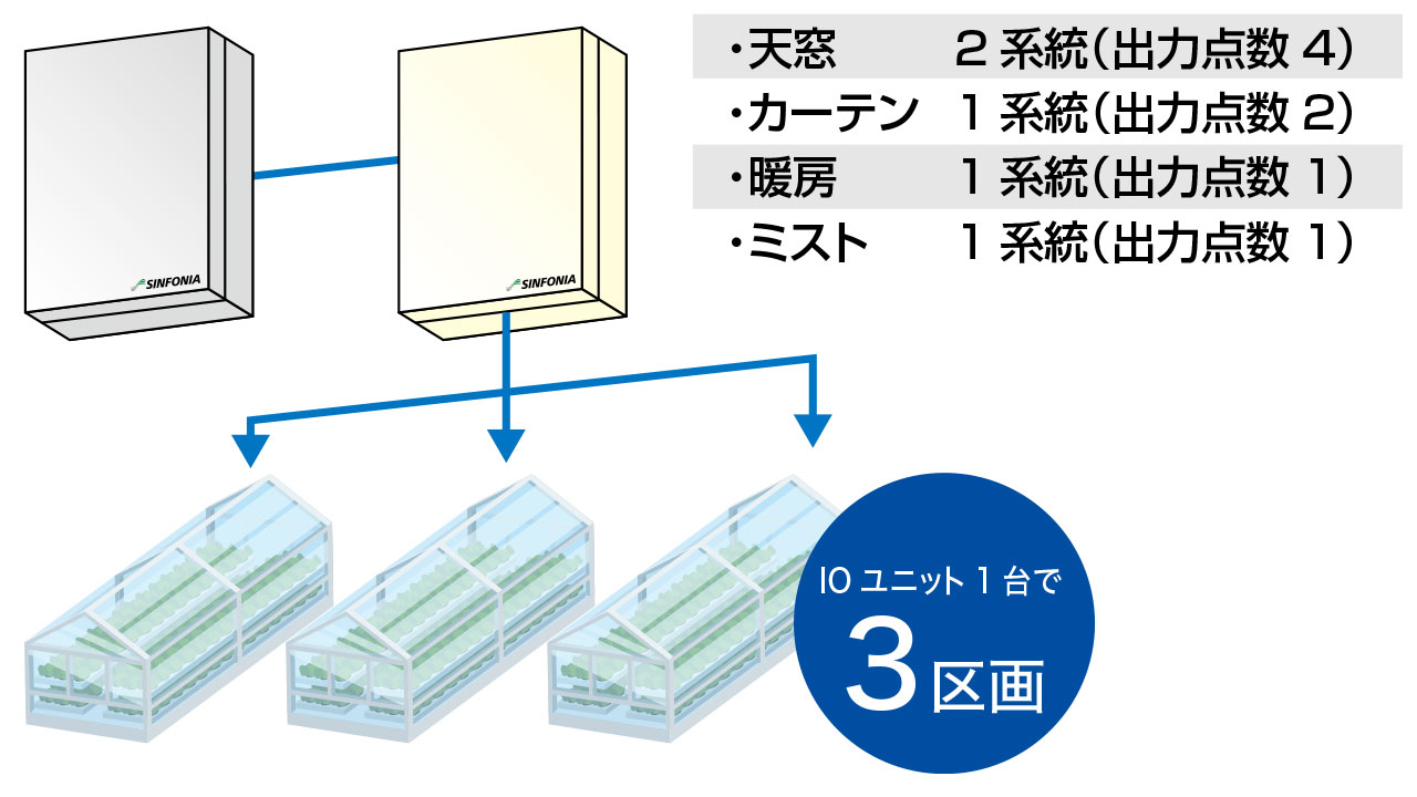 IOユニット1台で3区画を制御可能