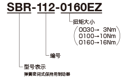 SBR-112-0160EZ　SBR：型号表示 弹簧密闭式保持用制动器　112：编号　0160EZ：扭矩大小（0030→ 3Nm、0100→10Nm、0160→16Nm）