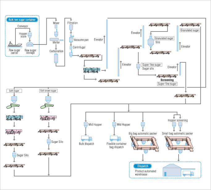 Refined Sugar Process Flow Chart