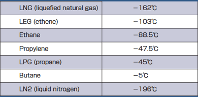 LNG (liquefied natural gas) -162℃ LEG (ethene) -103℃ Ethane -88.5℃ Propylene -47.5℃ LPG (propane) -45℃ Butane -5℃ LN2 (liquid nitrogen) -196℃